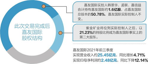 紫金矿业拟通过旗下公司入股嘉友国际 将获21.23 股权成第二大股东