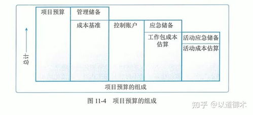 十大管理之成本管理 信息系统项目管理师备考