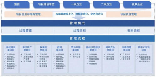 全周期 全要素 全级次 蓝凌央国企数科公司数字化项目管理方案