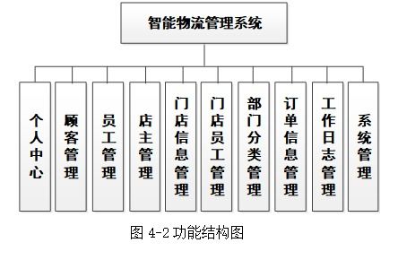 基于springboot实现智能物流管理系统设计项目 计算机毕业设计