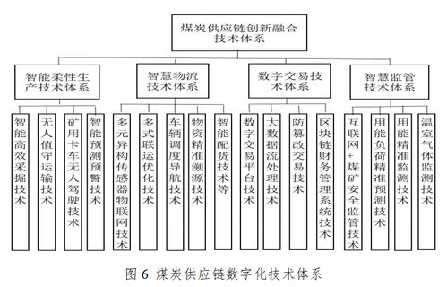 数字化背景下的煤炭供应链体系建设研究