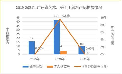 广东省市场监督管理局公布2021年文具及其类似用品等15种产品质量监督抽查情况