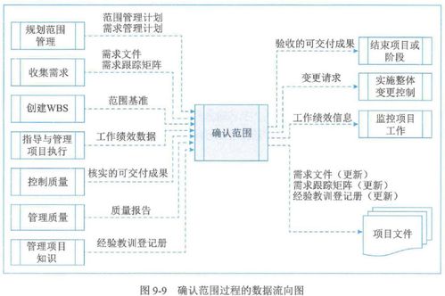 第九章 项目范围管理 考试重点